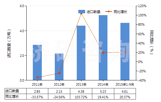 2011-2015年9月中國四氯乙烯(HS29032300)進口量及增速統(tǒng)計